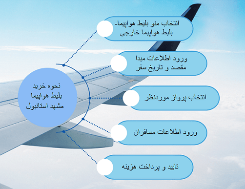 تصویر راهنمایی مراحل خرید بلیط هواپیما مشهد استانبول